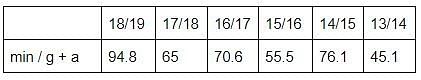 Chart of Ronaldo's minutes per goal & assist in the Champions League from 2013 to 2019